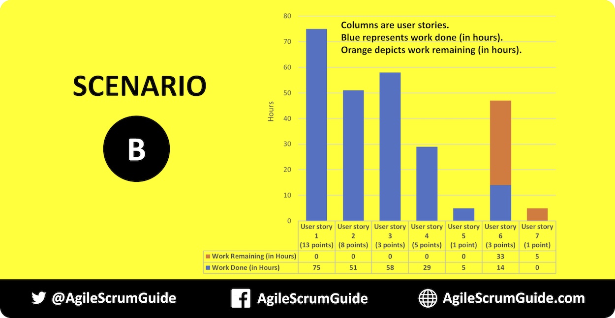 Scenarios: At The End Of A Sprint On A Scrum Project, Which Is Better ...