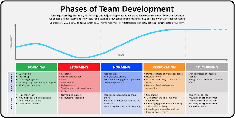 use-tuckman-s-model-of-team-dynamics-agile-scrum-guide-book-blog