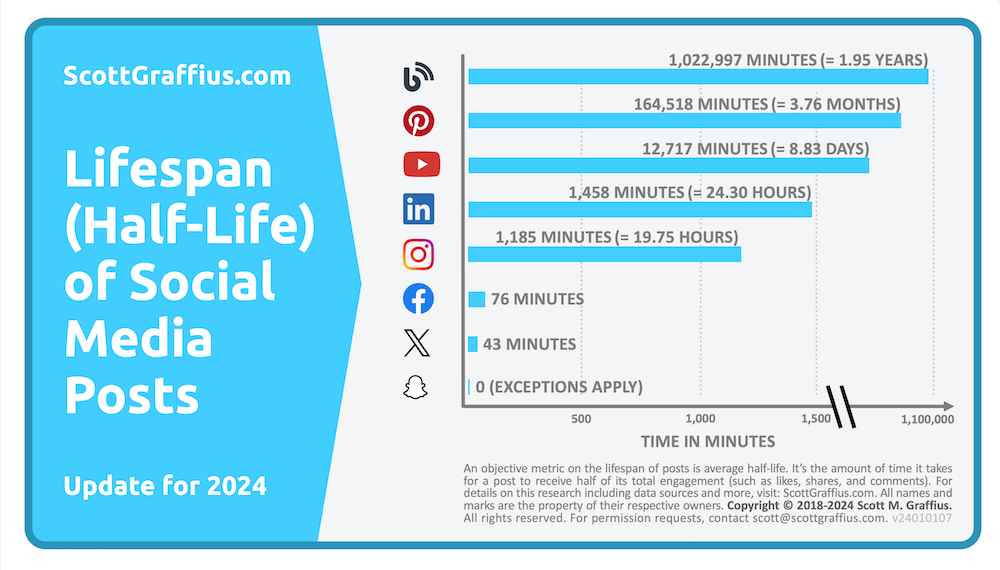 -scott-m-graffius---lifespan-halflife-of-social-media-posts---infographic-visual---2024-edition---v-23122407---jpg-1000x570