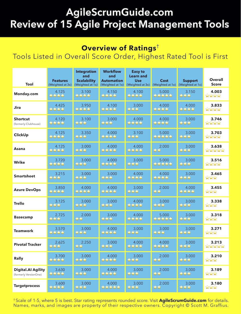 Agile Scrum Guide - 15 Agile Project Management Tools - Update for 2024 - v Feb 21 2024 - Overview of Ratings - LwRes