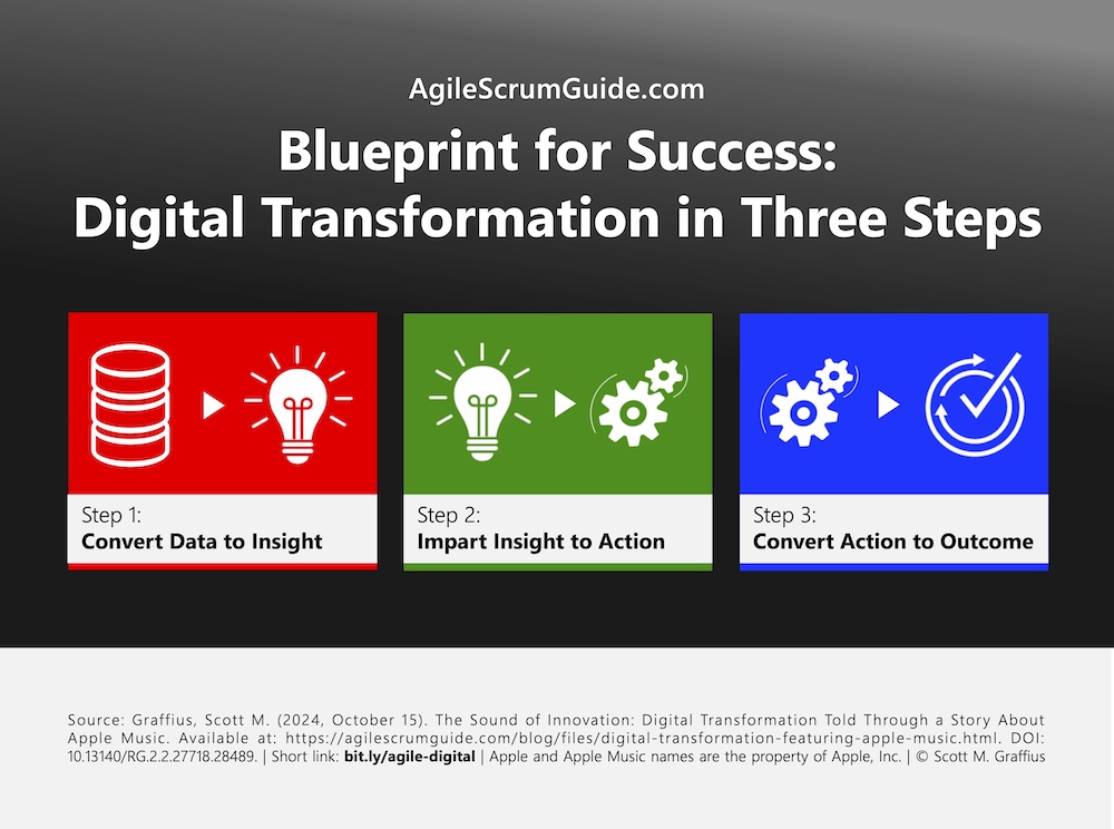 Scott M Graffius - AgileScrumGuide_Com - The Sound of Innovation- Digital Transformation Told Through a Story about Apple Music - Three Steps - Creative - X7-2 - LwRes