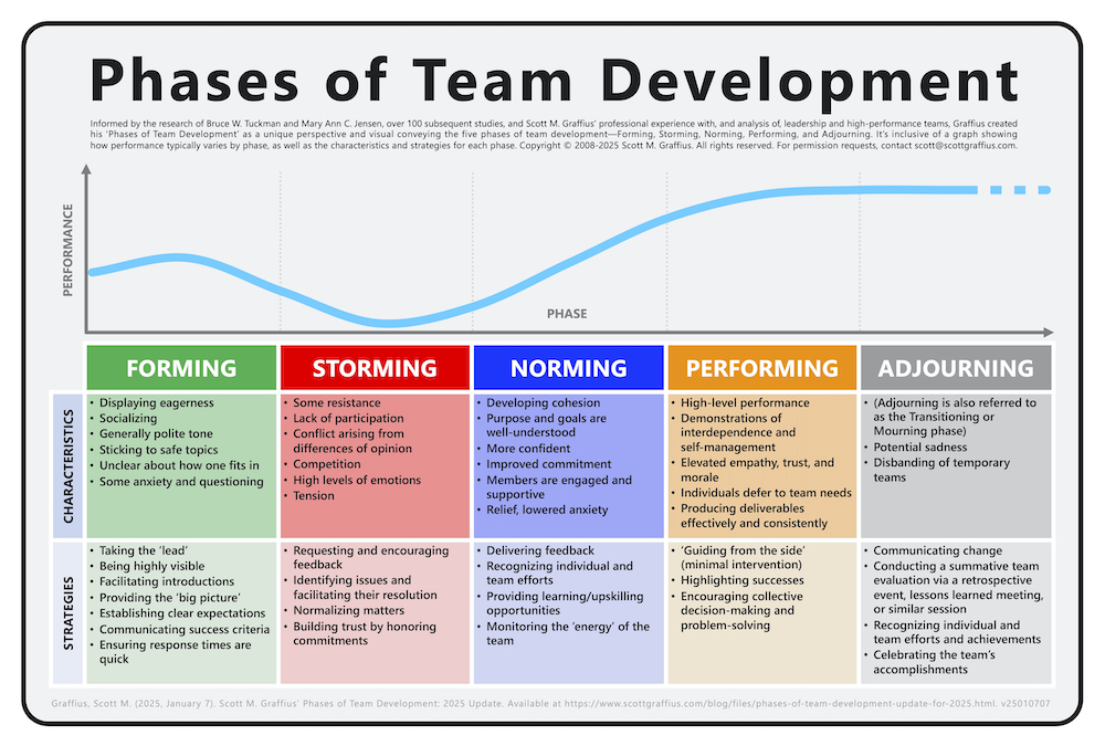 Scott M Graffius - Phases of Team Development - 2025 Update - v25010707-lwres-jpg