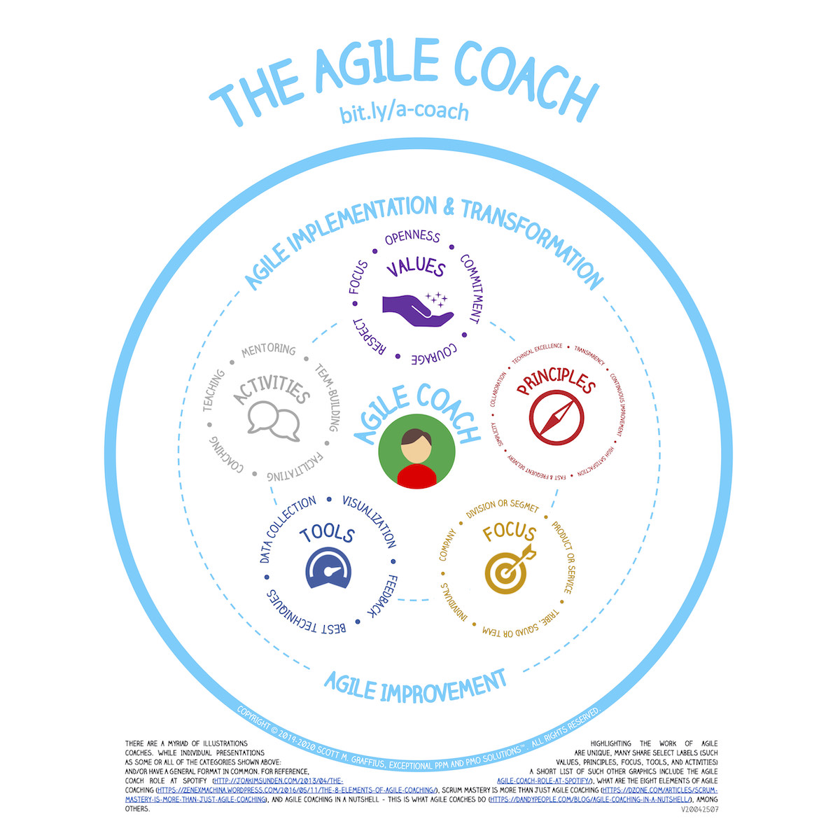 Guiding principles include collaboration, technical excellence,  transparency, continuous improvement, simplicity, fast and frequent  delivery, and high satisfaction | Agile Scrum Guide | Book | Blog
